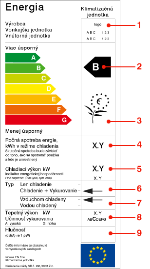 Energetický štítok lacna klima